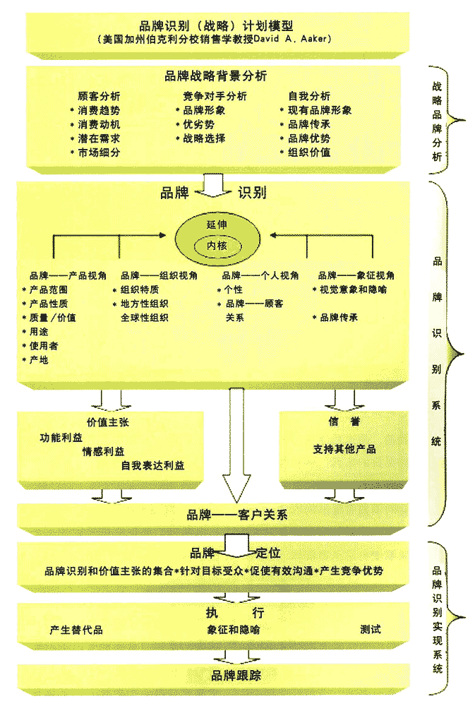 品牌戰(zhàn)略標識模型
